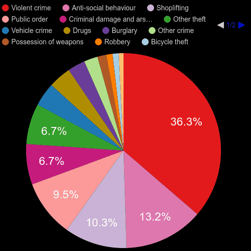 Crawley crime statistics