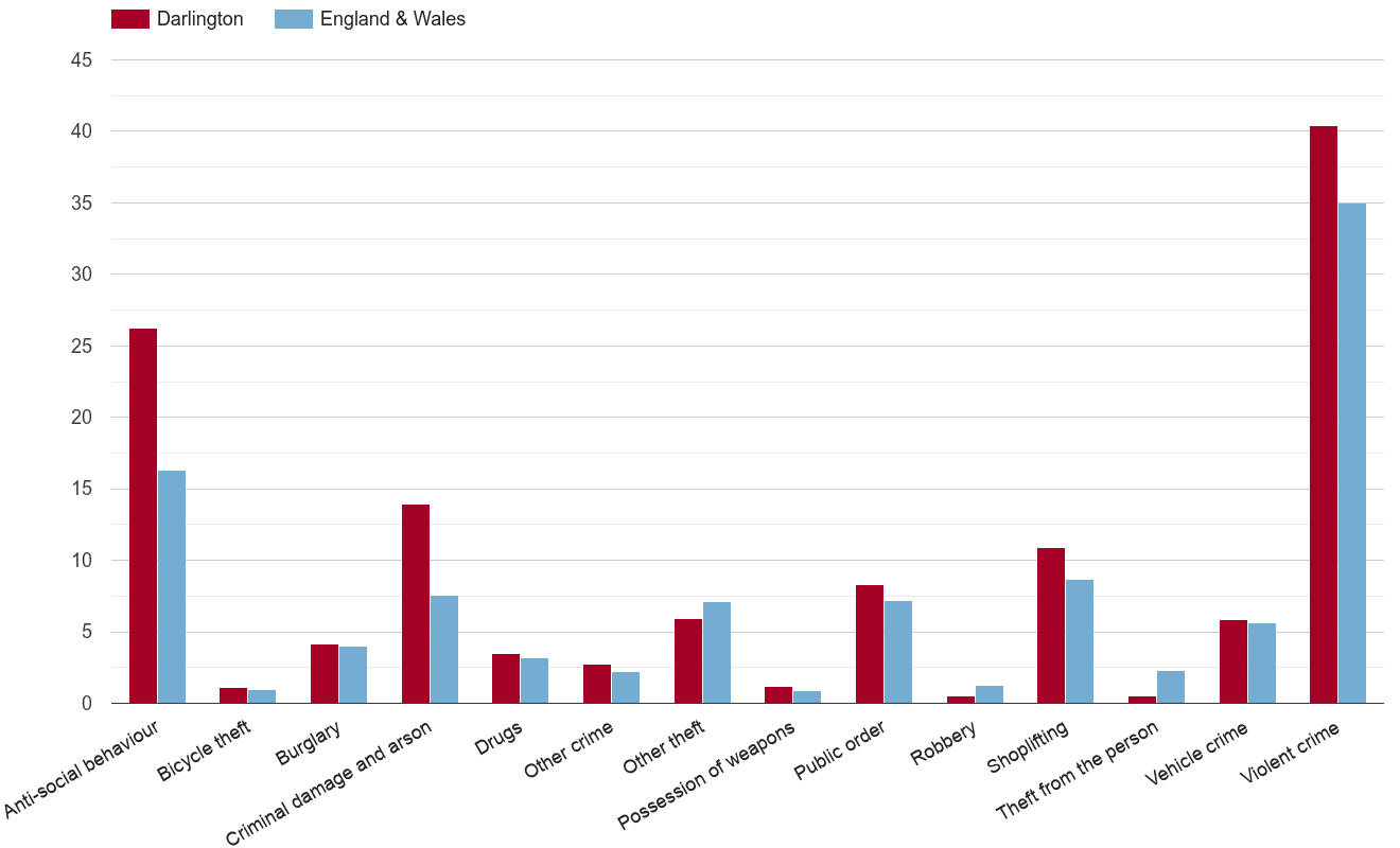 Darlington crime rate by crime statistic