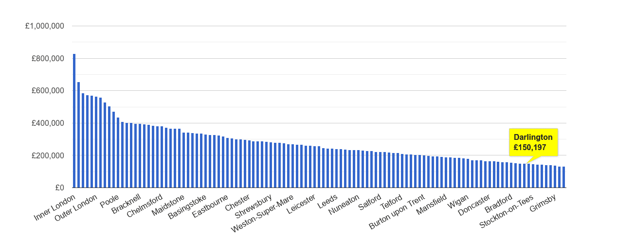 Darlington house price rank