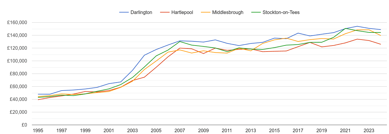 Darlington house prices and nearby cities