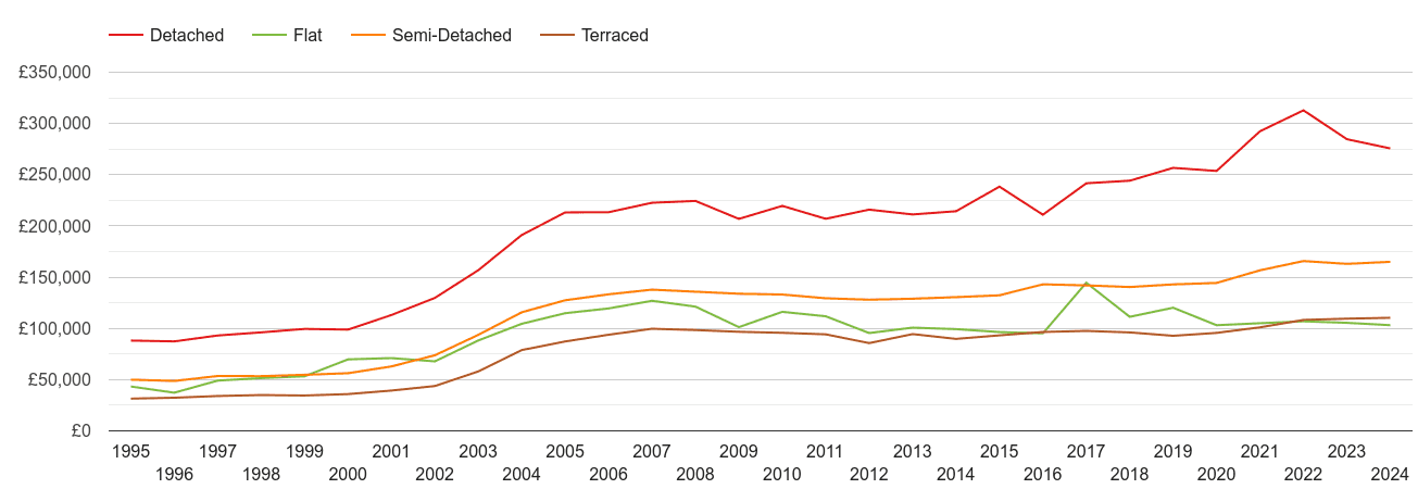 Darlington house prices by property type