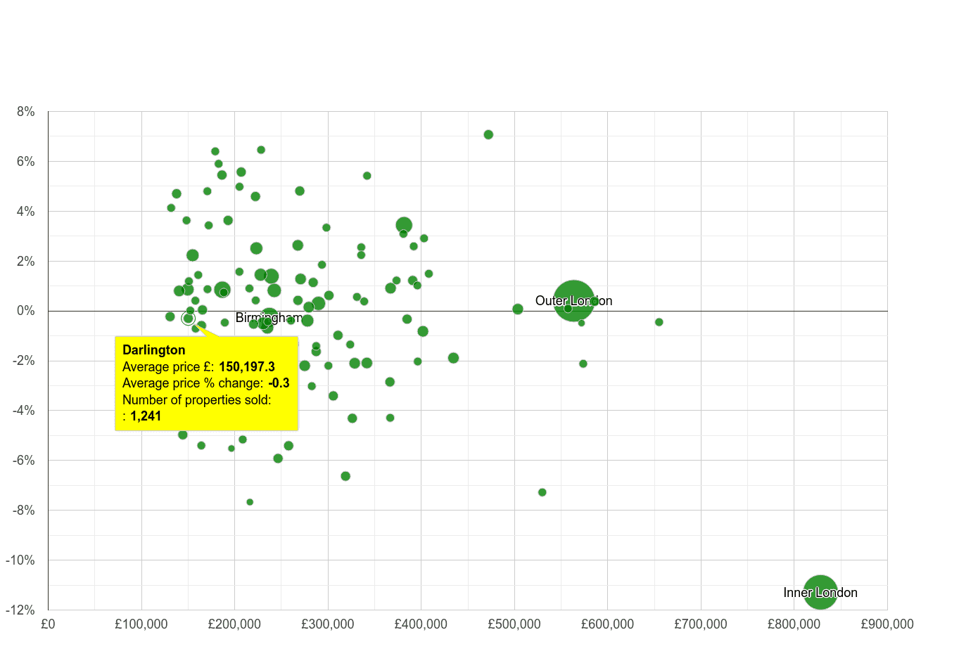 Darlington house prices compared to other cities