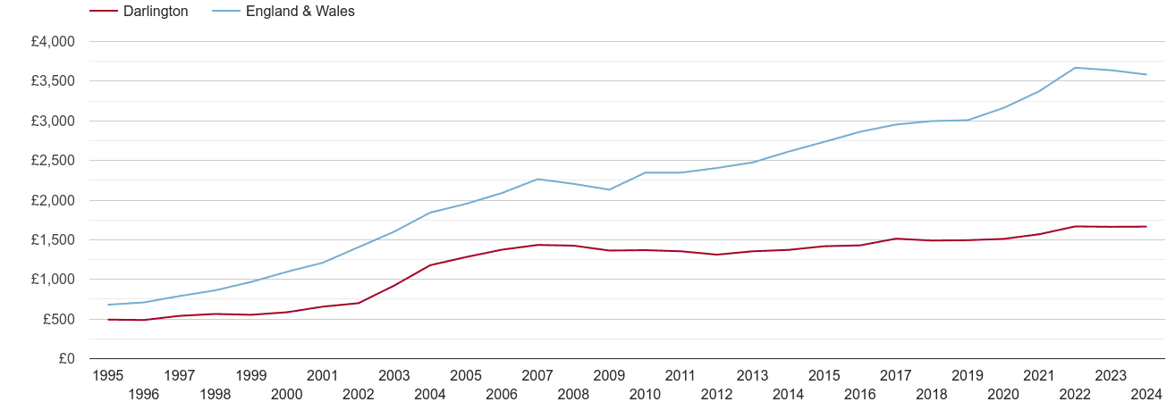 Darlington house prices per square metre