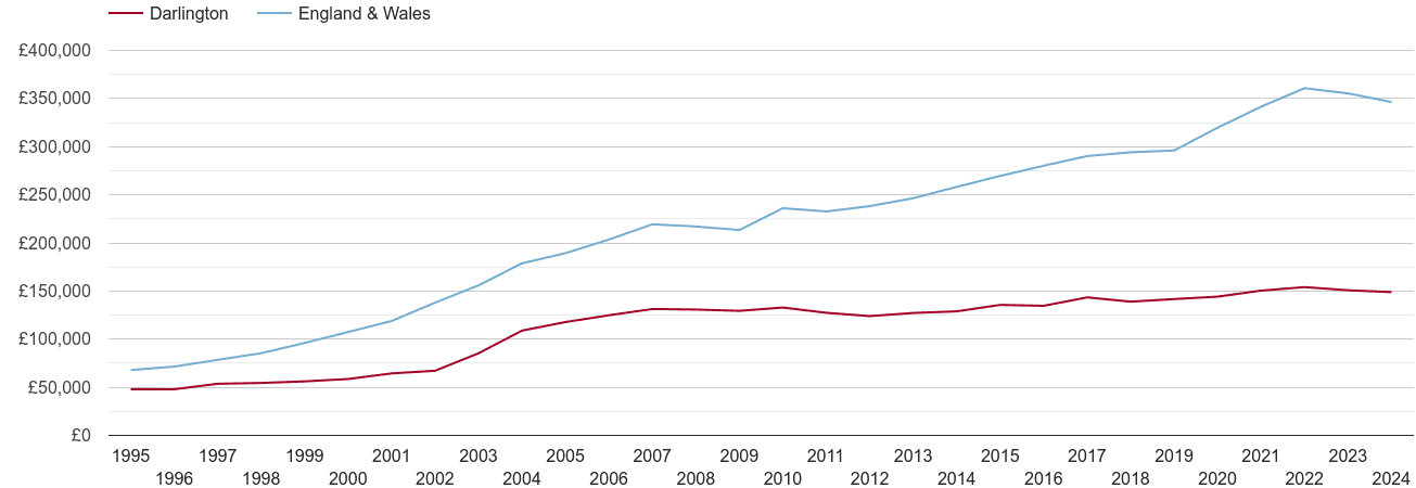 Darlington house prices