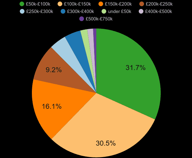 Darlington property sales share by price range