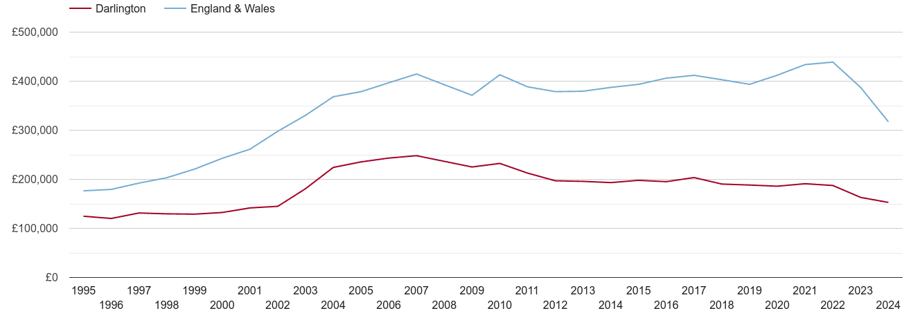 Darlington real house prices