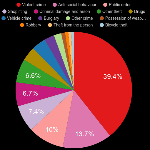 Derby crime statistics