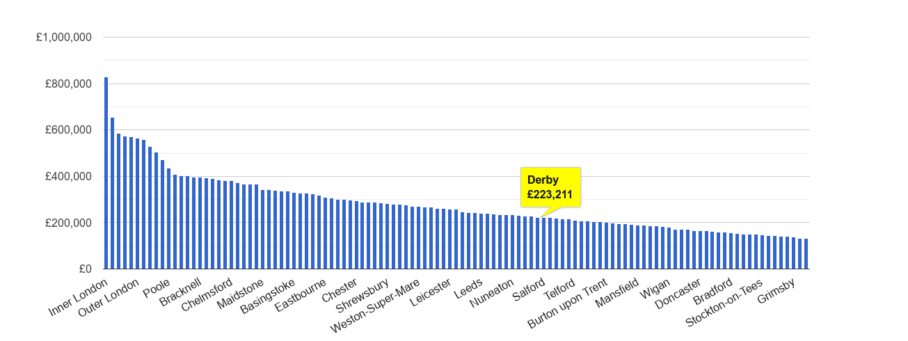 Derby house price rank