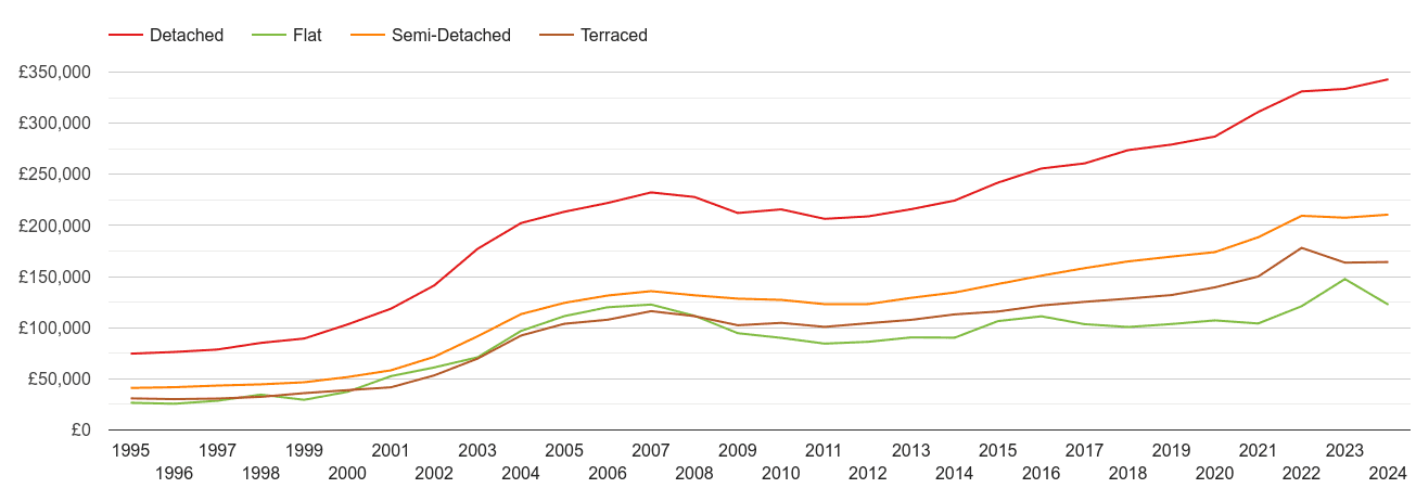 Derby house prices by property type