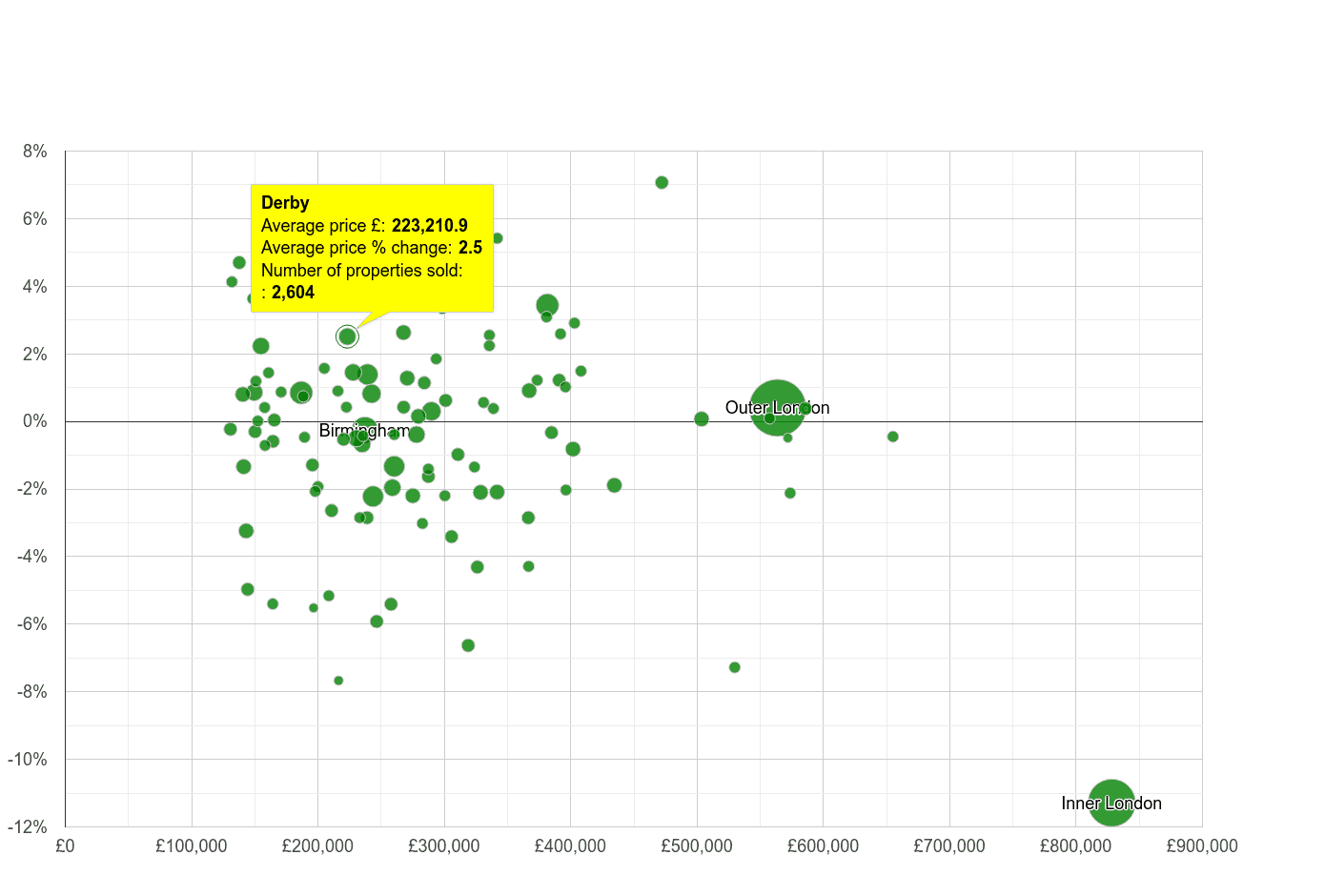 Derby house prices compared to other cities