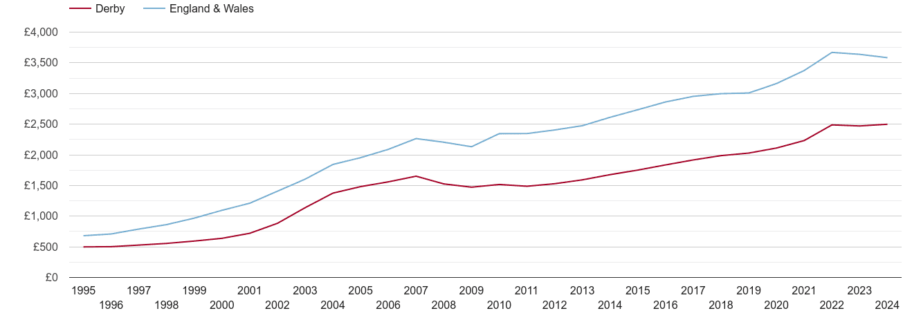 Derby house prices per square metre