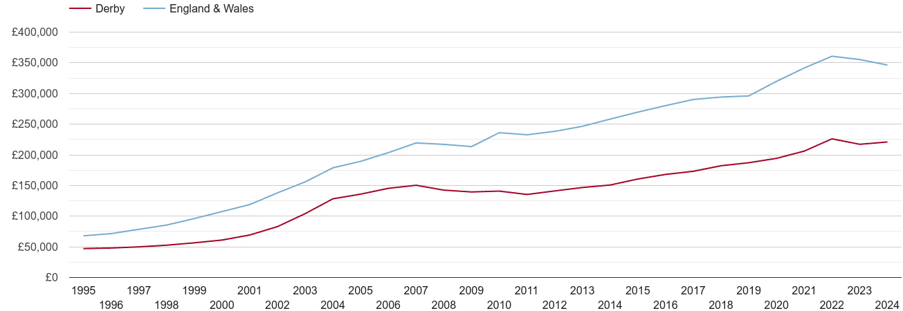 Derby house prices