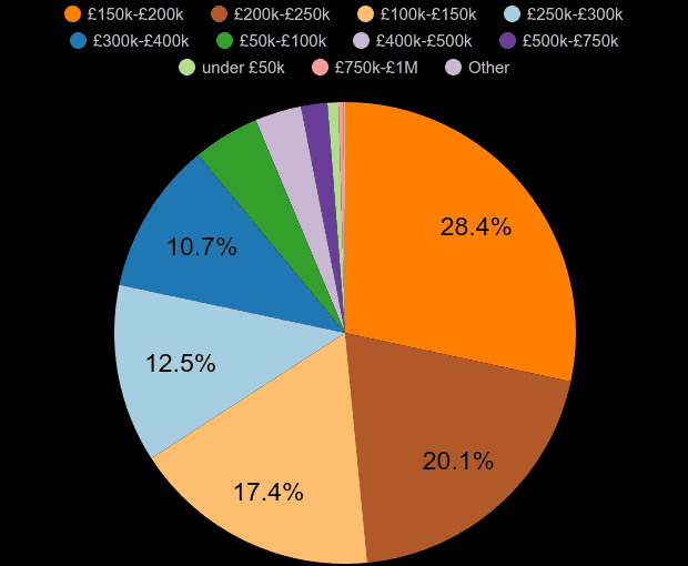 Derby property sales share by price range