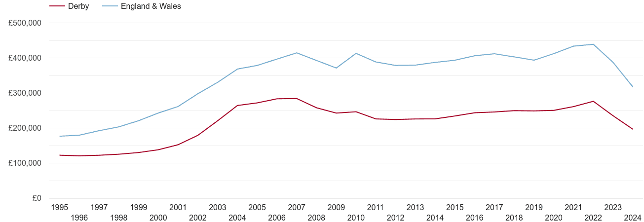 Derby real house prices