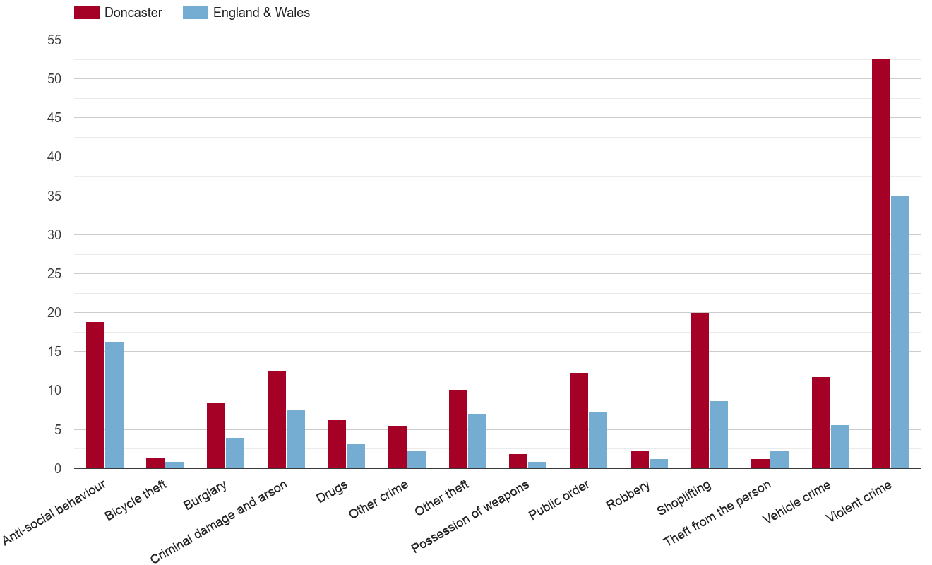 Doncaster crime rate by crime statistic