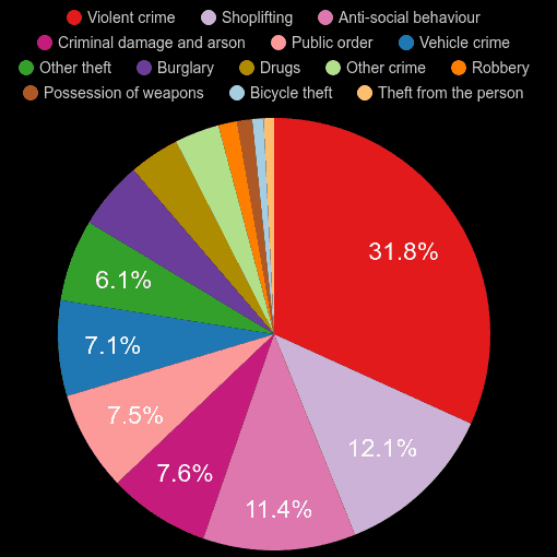 Doncaster crime statistics