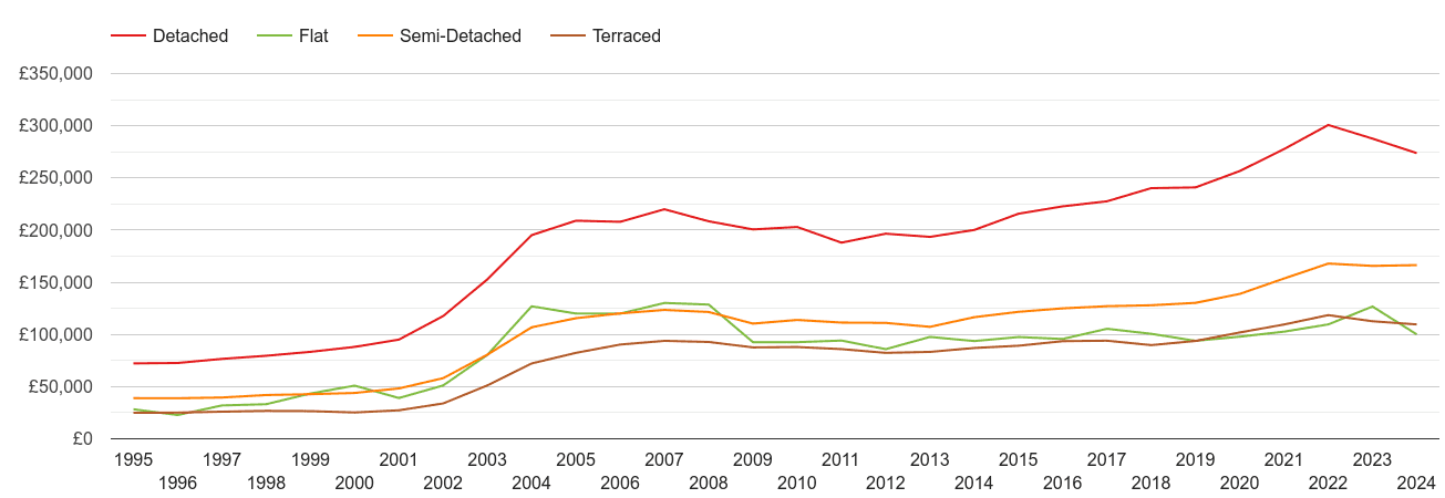 Doncaster house prices by property type