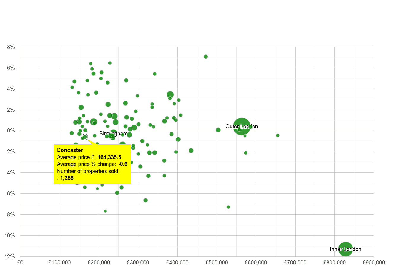 Doncaster house prices compared to other cities