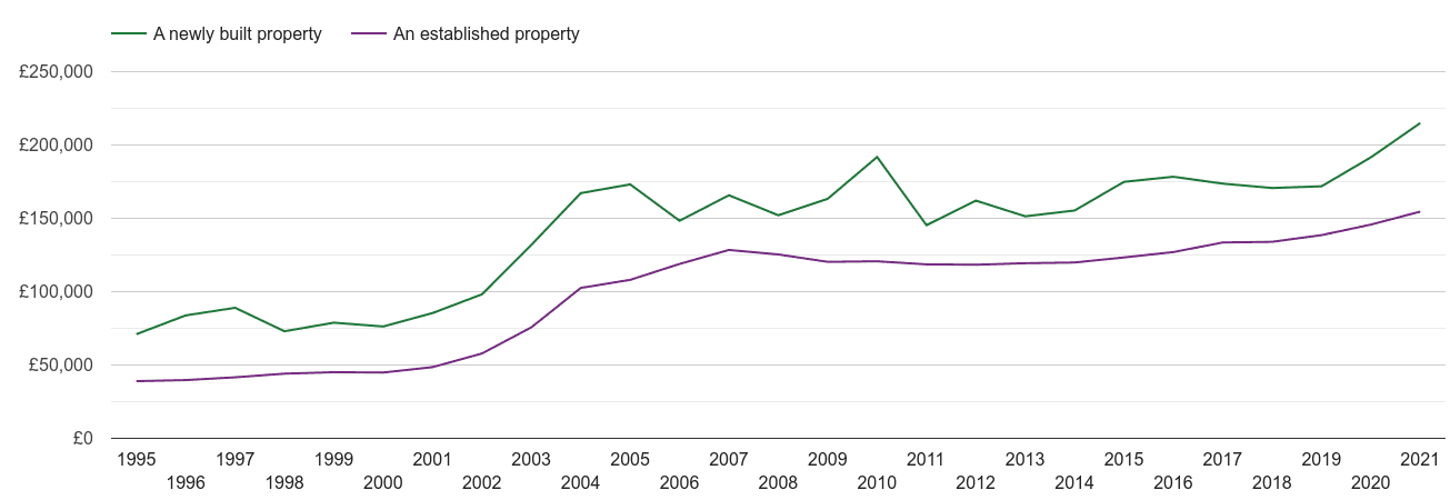 House Prices In Doncaster Melbourne