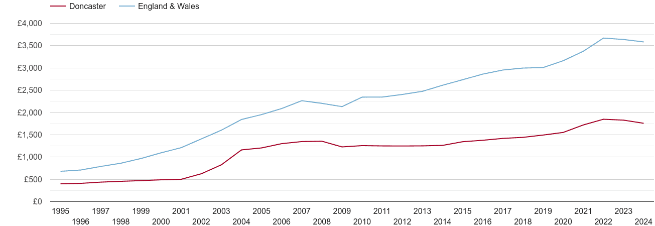 Doncaster house prices per square metre