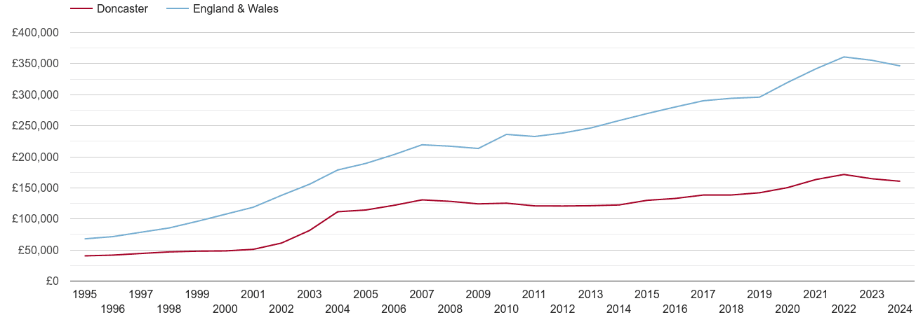 Doncaster house prices