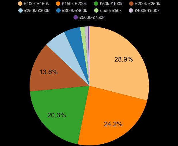 Doncaster property sales share by price range