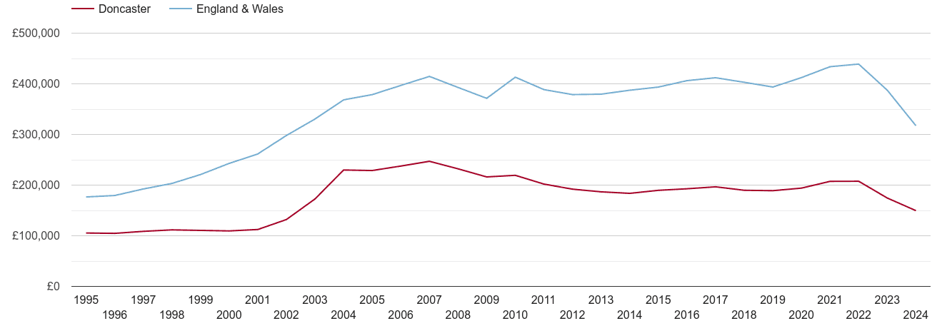 Doncaster real house prices