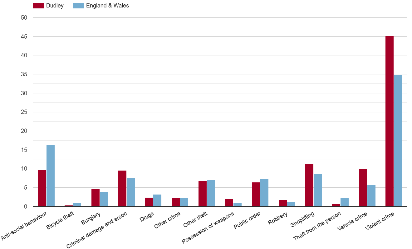 Dudley crime rate by crime statistic