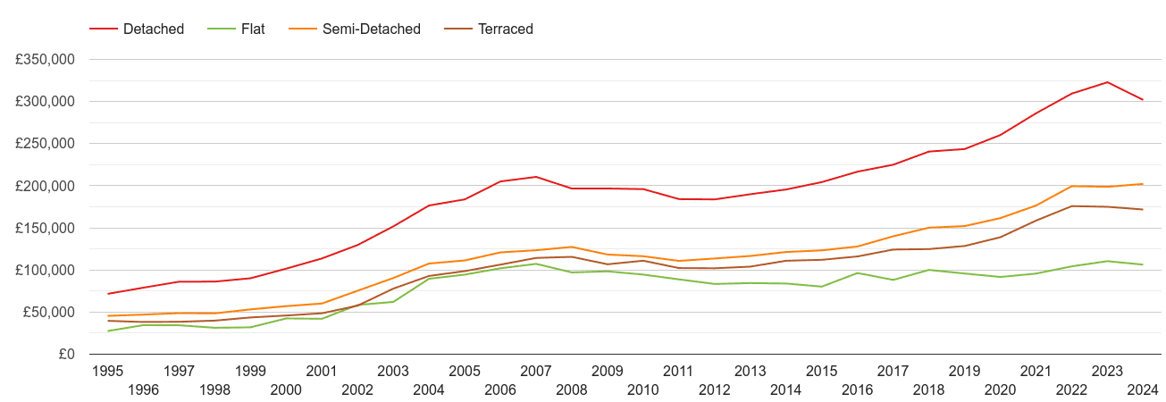 Dudley house prices by property type