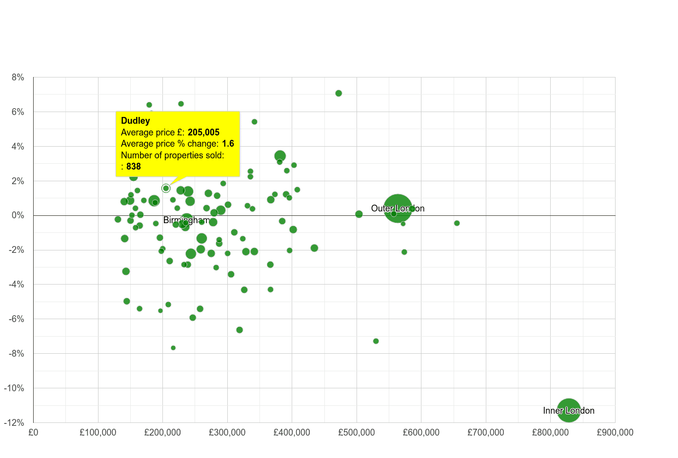 Dudley house prices compared to other cities