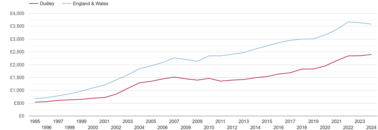 Dudley house prices per square metre