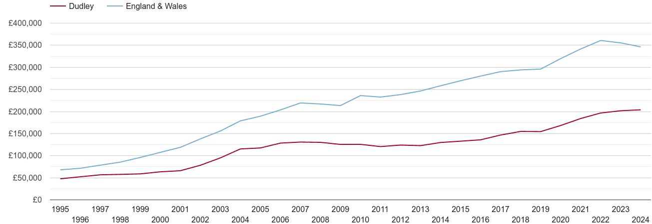 Dudley house prices