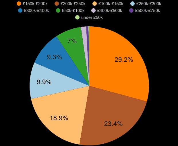 Dudley property sales share by price range