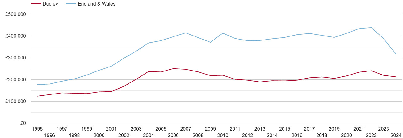 Dudley real house prices