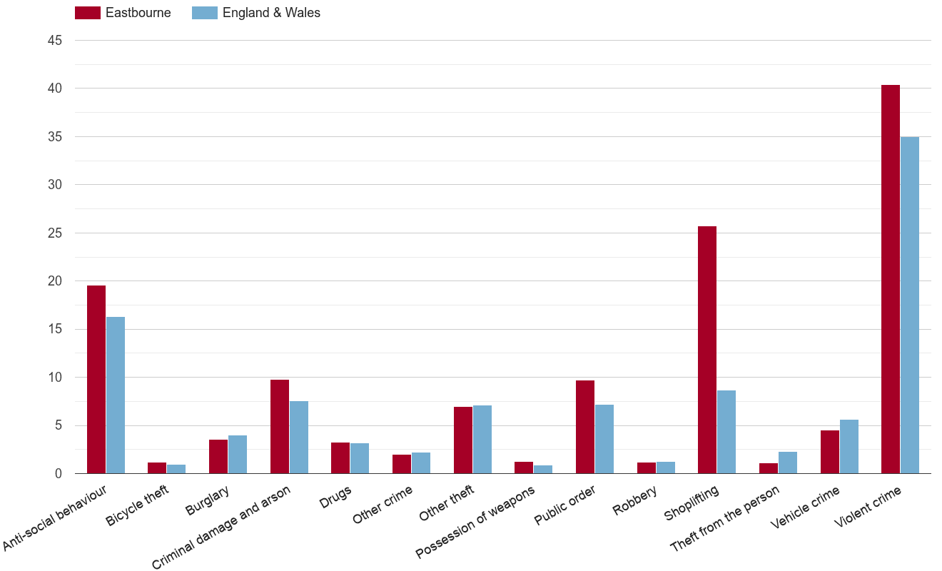 Eastbourne crime rate by crime statistic