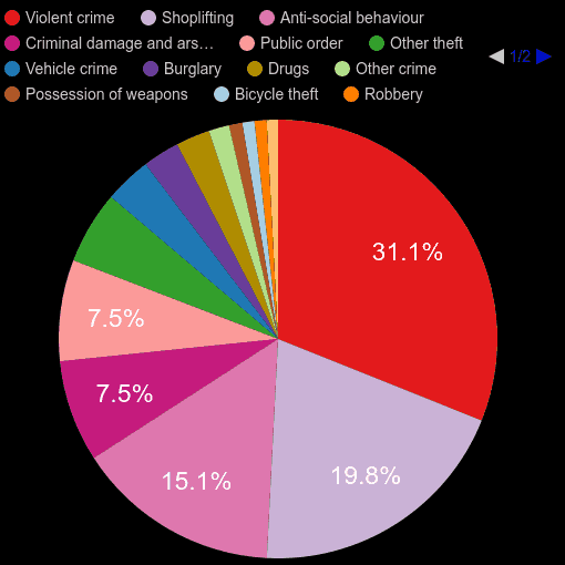 Eastbourne crime statistics