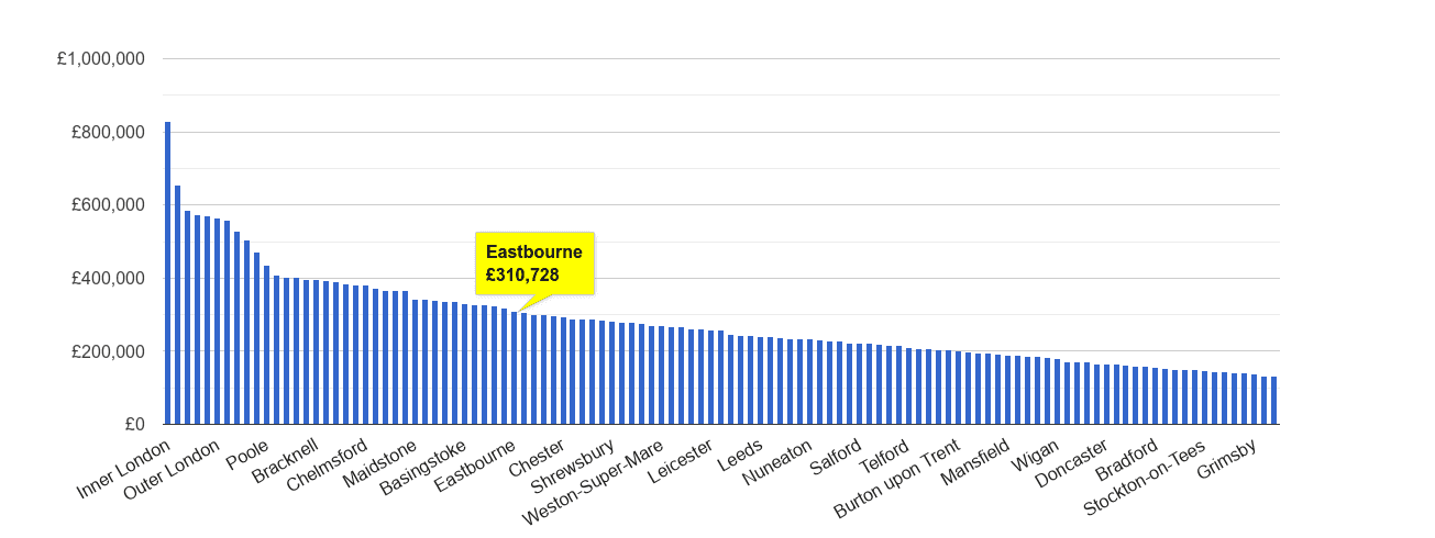 Eastbourne house price rank