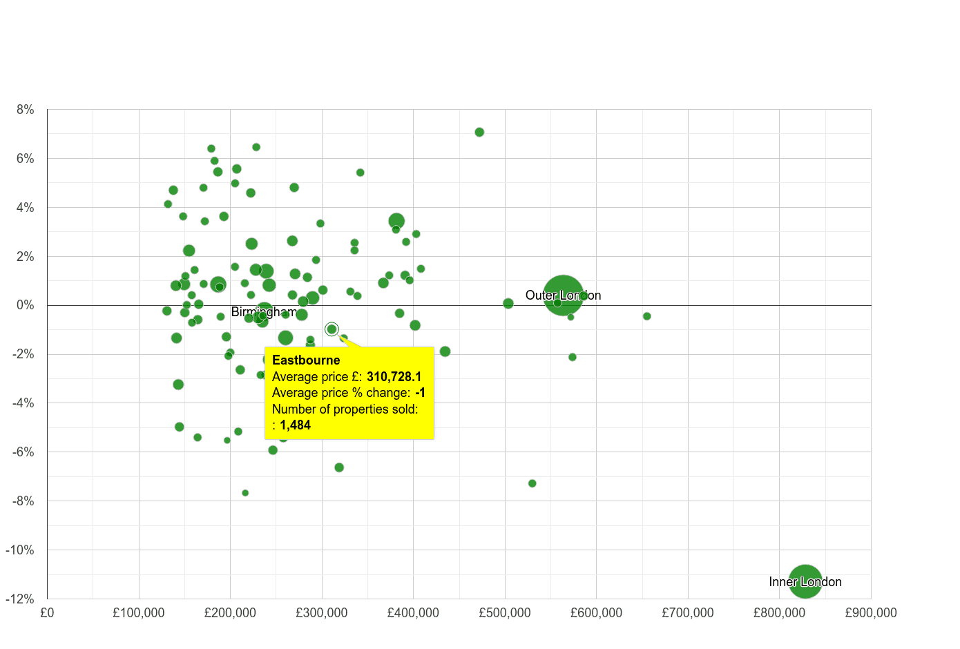 Eastbourne house prices compared to other cities