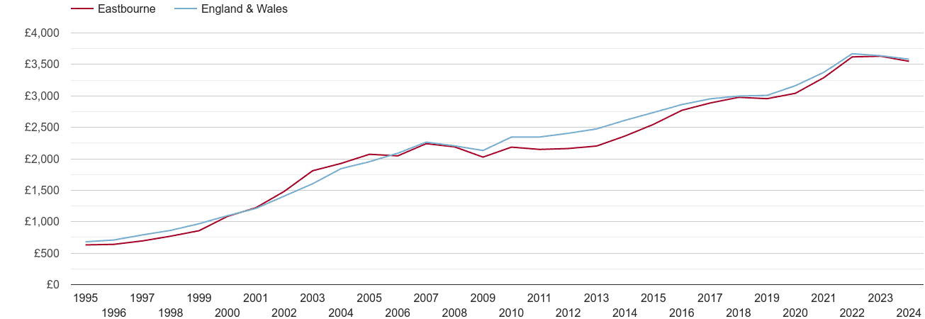 Eastbourne house prices per square metre