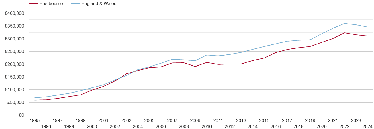 Eastbourne house prices