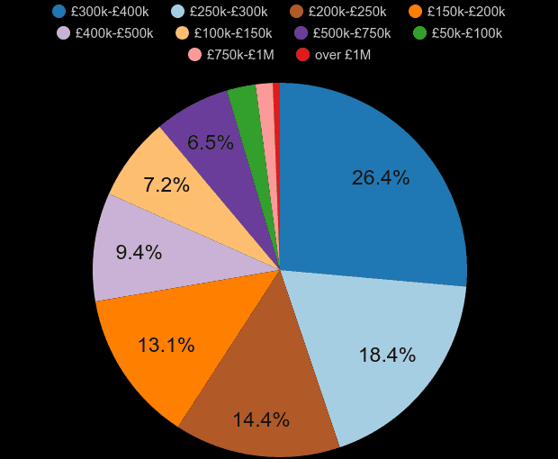 Eastbourne property sales share by price range