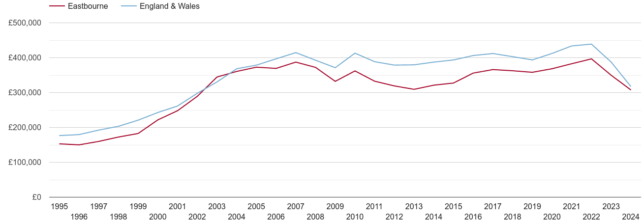 Eastbourne real house prices