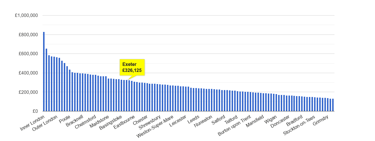 Exeter house price rank