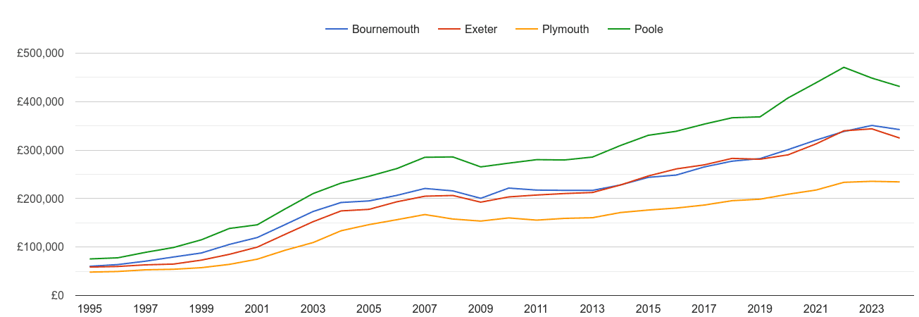 Exeter house prices and nearby cities