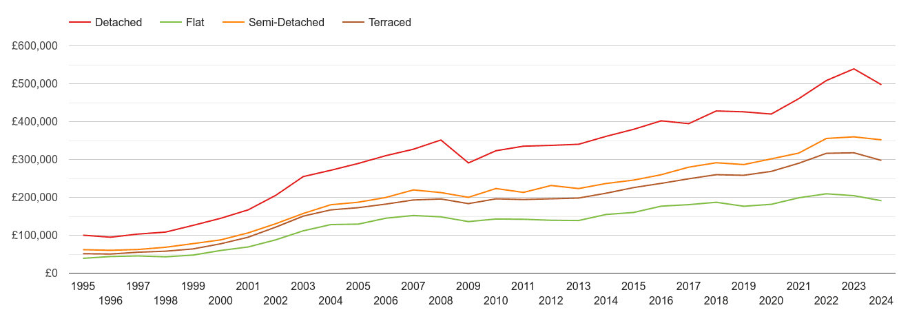 Exeter house prices by property type