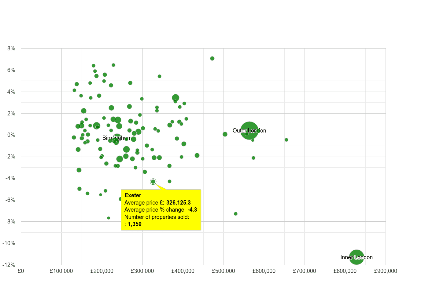 Exeter house prices compared to other cities