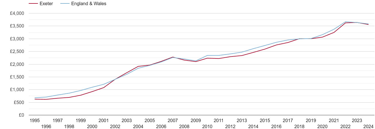 Exeter house prices per square metre