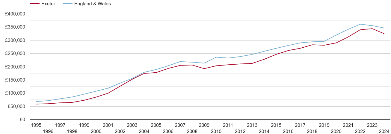 Exeter house prices