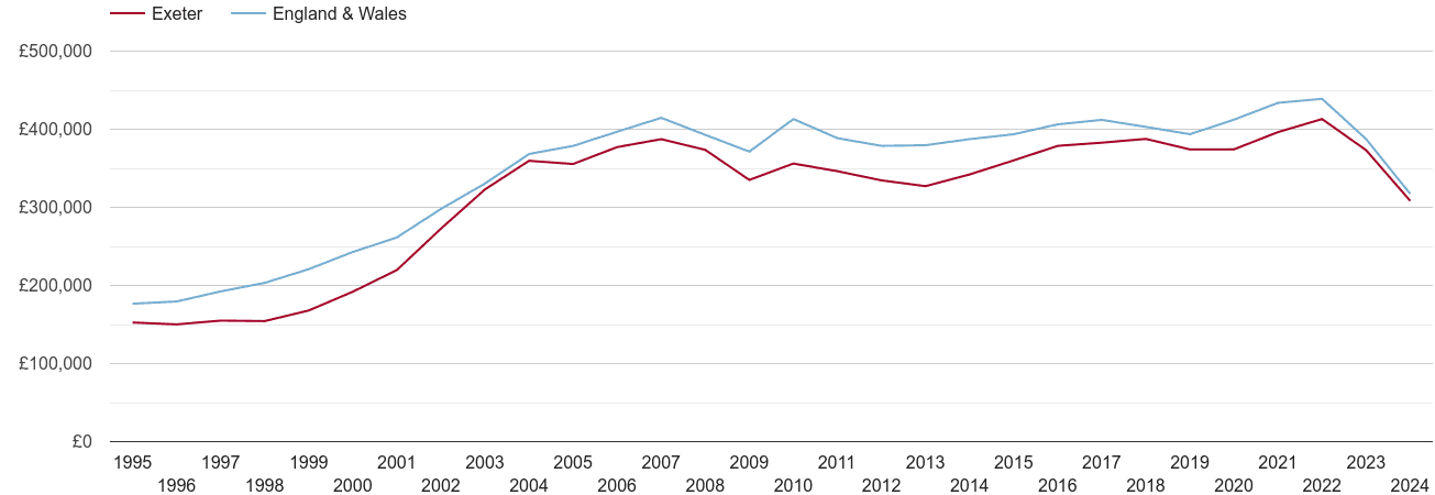 Exeter real house prices