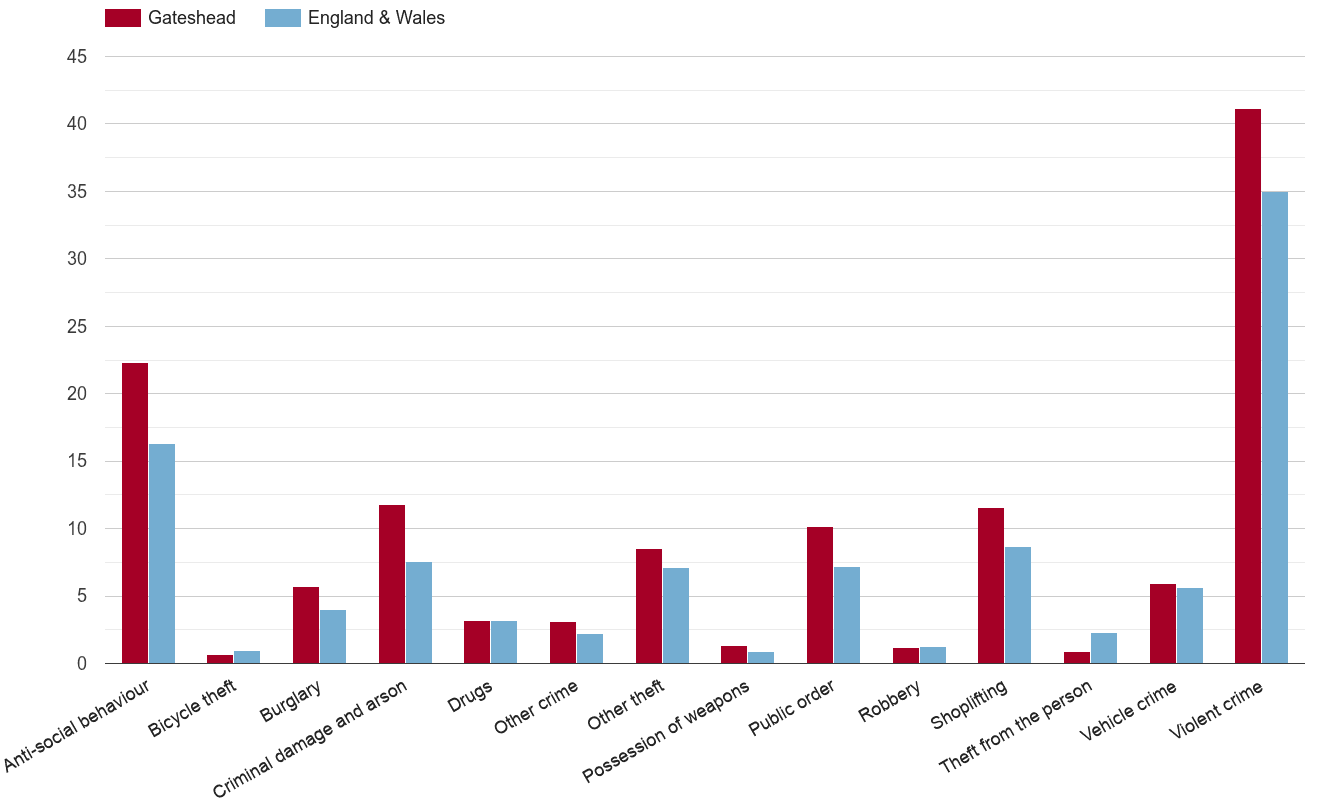 Gateshead crime rate by crime statistic